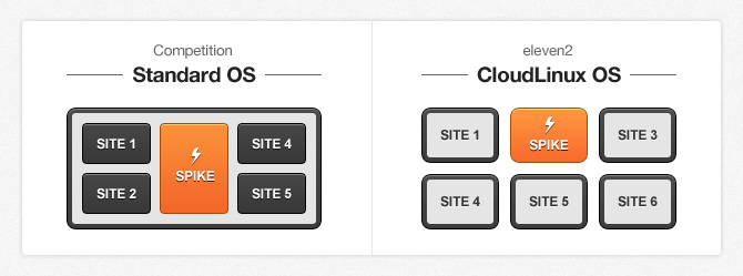 cloudlinux-spike